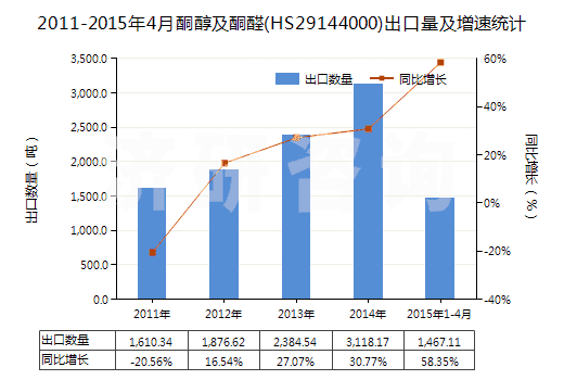 2011-2015年4月酮醇及酮醛(HS29144000)出口量及增速統(tǒng)計